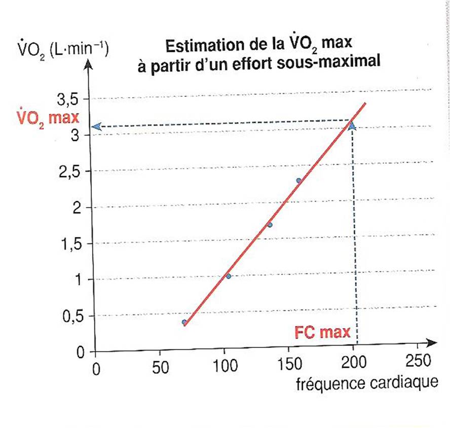 Le protocole pour estimer VO2 max graphiquement